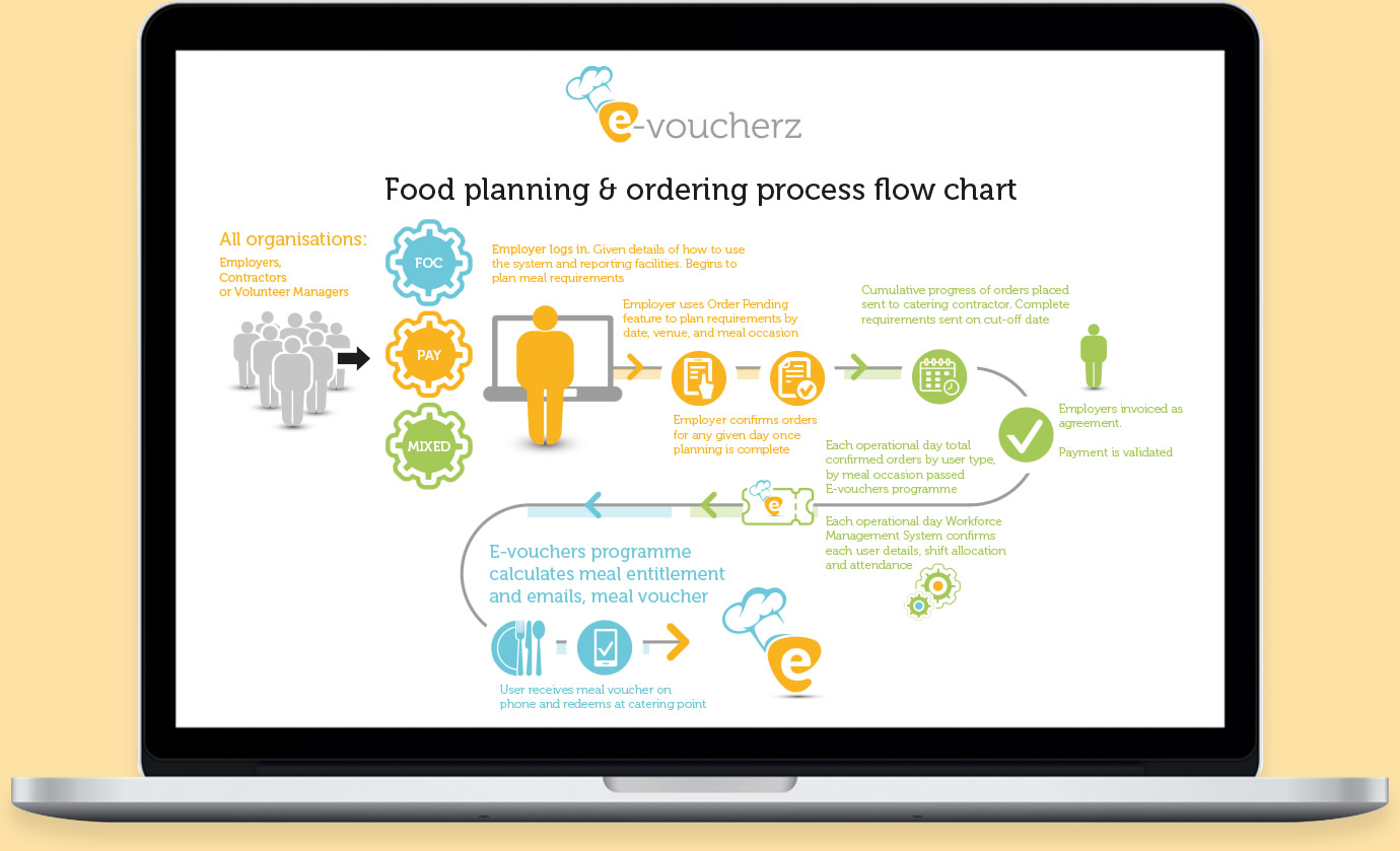 Food Planning and Ordering Flow Chart