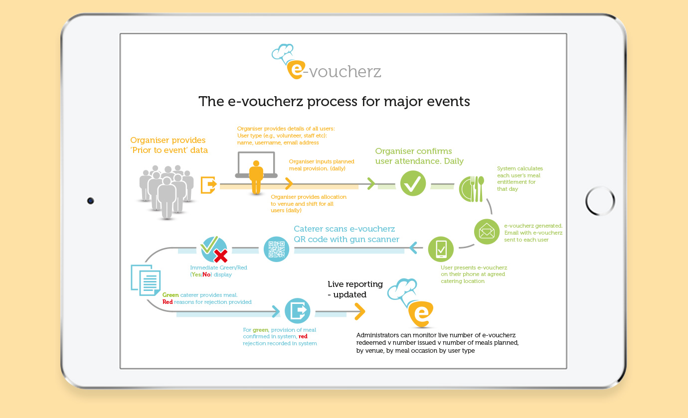 E-Voucherz Process for Major Events
